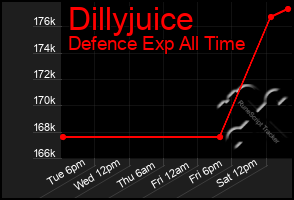 Total Graph of Dillyjuice