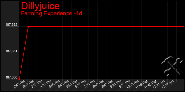 Last 24 Hours Graph of Dillyjuice