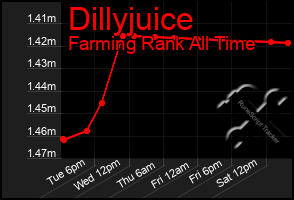 Total Graph of Dillyjuice