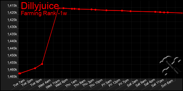 Last 7 Days Graph of Dillyjuice
