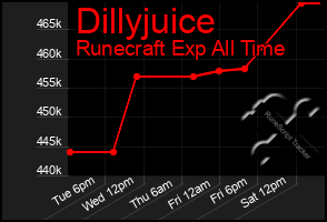 Total Graph of Dillyjuice