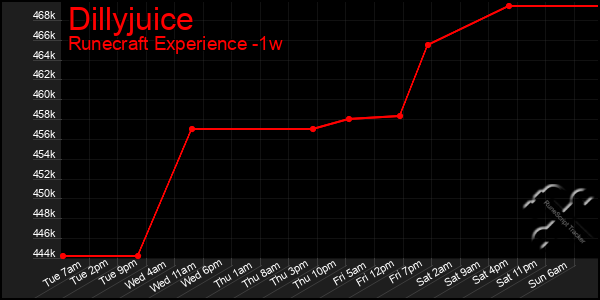 Last 7 Days Graph of Dillyjuice