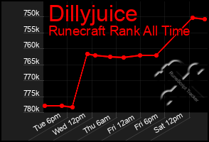 Total Graph of Dillyjuice