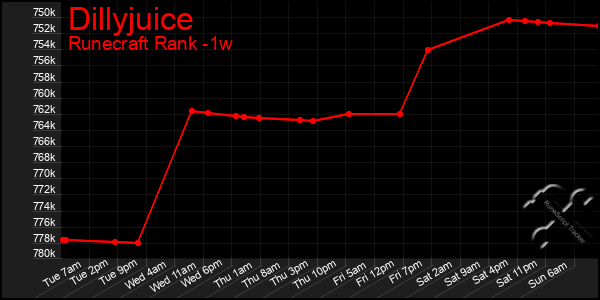 Last 7 Days Graph of Dillyjuice