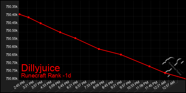 Last 24 Hours Graph of Dillyjuice