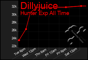 Total Graph of Dillyjuice
