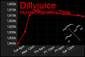 Total Graph of Dillyjuice