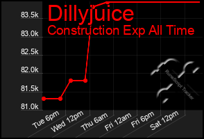 Total Graph of Dillyjuice