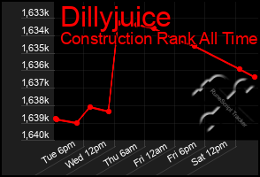 Total Graph of Dillyjuice