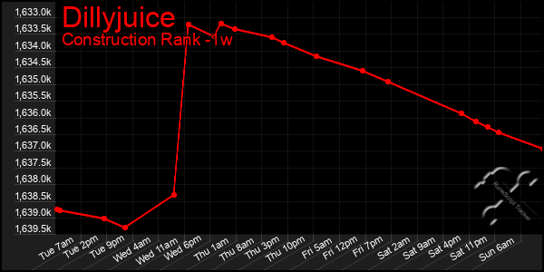 Last 7 Days Graph of Dillyjuice