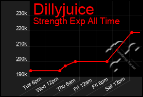Total Graph of Dillyjuice