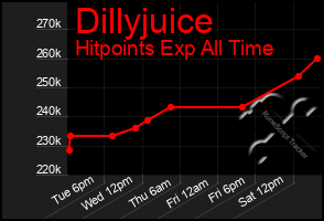 Total Graph of Dillyjuice