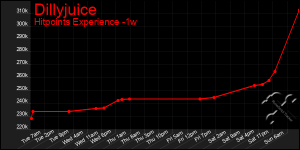 Last 7 Days Graph of Dillyjuice