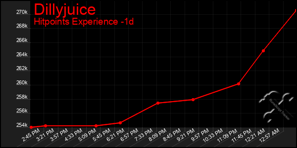 Last 24 Hours Graph of Dillyjuice