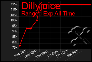 Total Graph of Dillyjuice