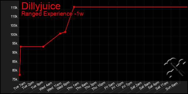 Last 7 Days Graph of Dillyjuice