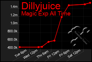 Total Graph of Dillyjuice