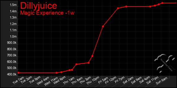 Last 7 Days Graph of Dillyjuice