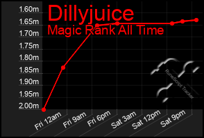 Total Graph of Dillyjuice
