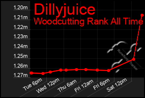 Total Graph of Dillyjuice