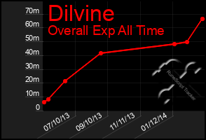 Total Graph of Dilvine