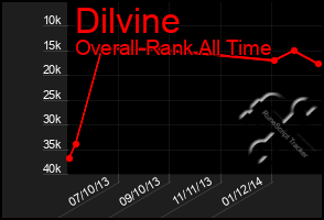 Total Graph of Dilvine