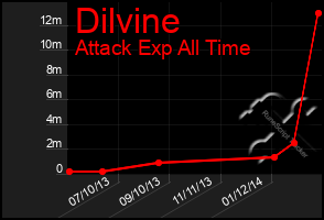 Total Graph of Dilvine