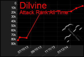 Total Graph of Dilvine