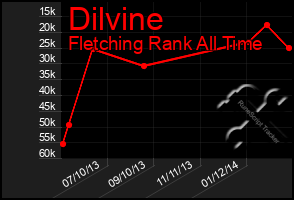 Total Graph of Dilvine