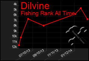 Total Graph of Dilvine