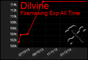 Total Graph of Dilvine