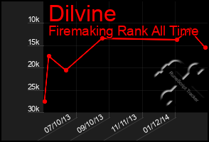 Total Graph of Dilvine