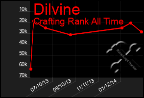 Total Graph of Dilvine