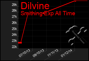 Total Graph of Dilvine