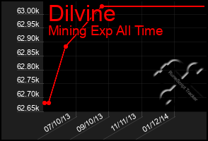 Total Graph of Dilvine