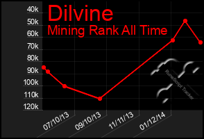 Total Graph of Dilvine