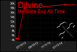 Total Graph of Dilvine