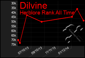 Total Graph of Dilvine