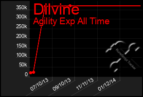 Total Graph of Dilvine