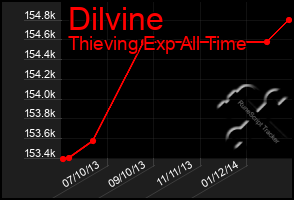 Total Graph of Dilvine