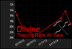 Total Graph of Dilvine