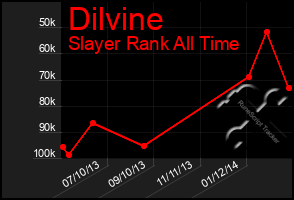 Total Graph of Dilvine