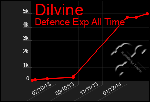 Total Graph of Dilvine