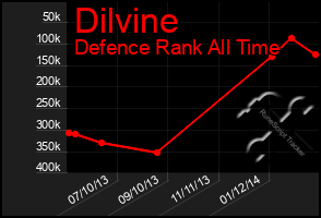 Total Graph of Dilvine