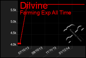 Total Graph of Dilvine