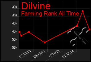 Total Graph of Dilvine