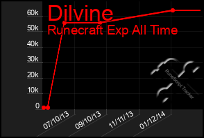 Total Graph of Dilvine