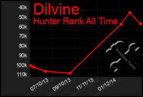 Total Graph of Dilvine