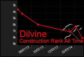 Total Graph of Dilvine