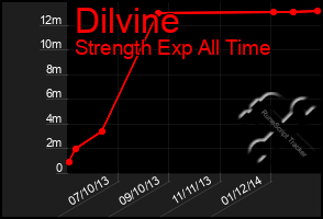 Total Graph of Dilvine